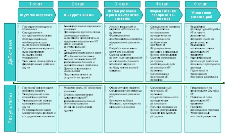 Этапы и основные результаты разработки ИТ – стратегии