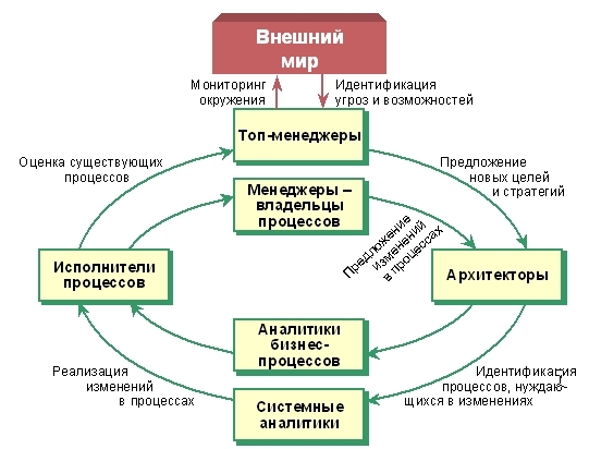 Цикл выстраивания архитектуры организации