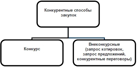 Конкурентные способы закупок