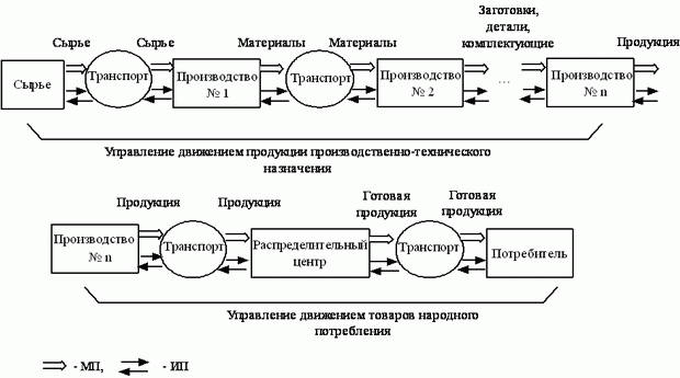 Принципиальная схема ЛЦ, сквозного МП и ИП