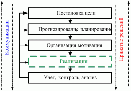 Кольцо управления (общие функции менеджмента)