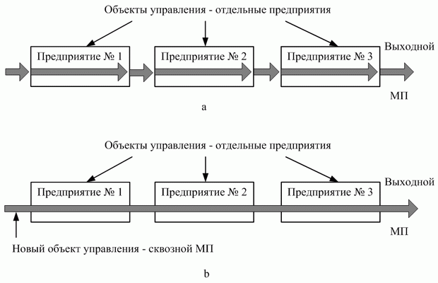 Традиционный и логистический подходы к управлению МП на макроуровне