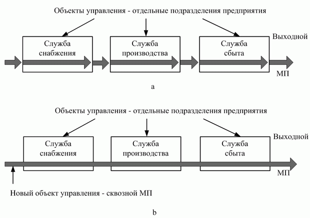 Традиционный и логистический подходы к управлению МП на микроуровне