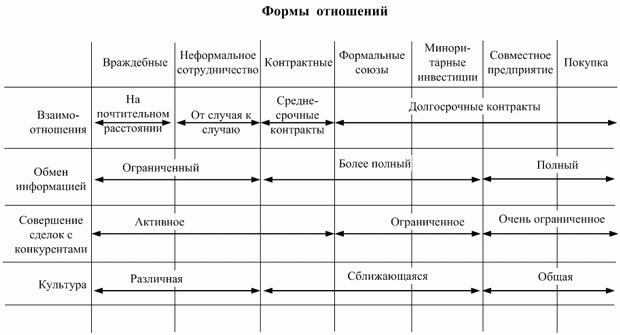  Характеристика вариантов организации сотрудничества в ЛЦ 