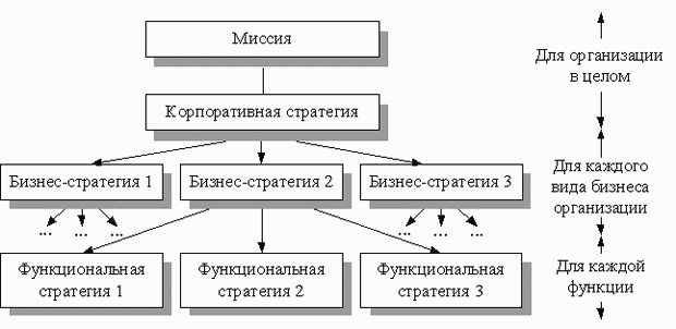 Типы стратегических решений