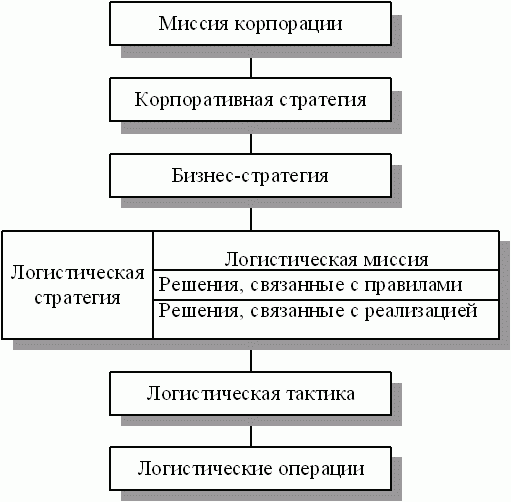 Уровни решений в логистике