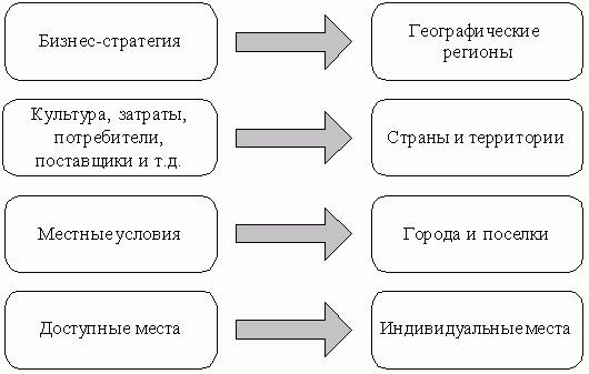 Иерархия решений, принимаемых при выборе места размещения