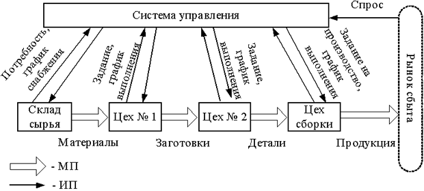 Принципиальная схема толкающей системы