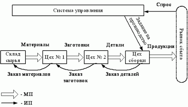 Принципиальная схема тянущей системы