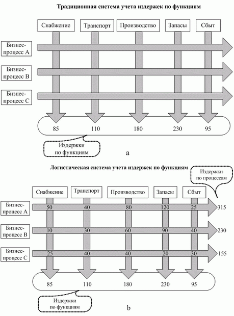 Традиционный и логистический подходы к системе учета издержек