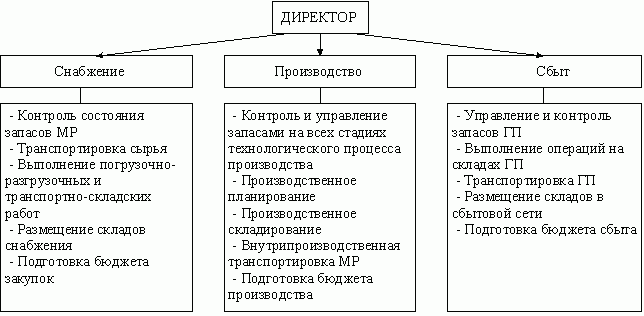 Традиционная система управления МП на предприятии