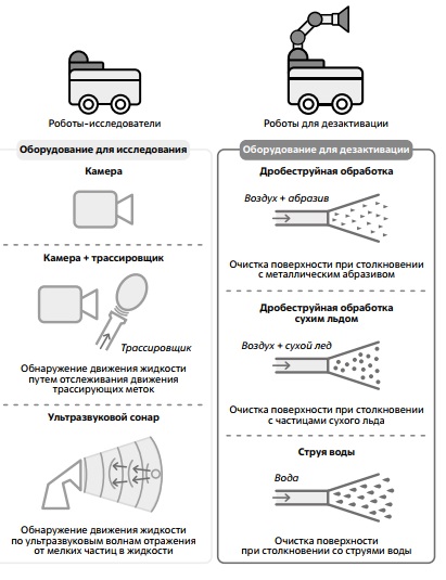 Оборудование роботов, предназначенных для исследования (слева) и дезактивации (справа). 