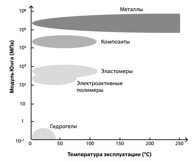 Модуль Юнга материалов при разных температурах эксплуатации 