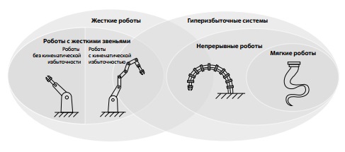 Классификация роботов по параметрам жесткость и избыточность 