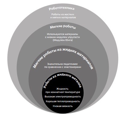 Классификация мягких роботов по типу используемых материалов 