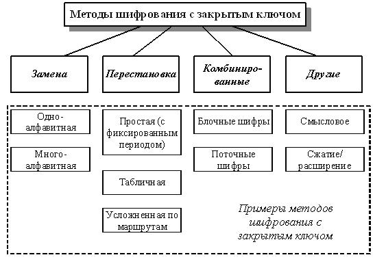  Методы шифрования с закрытым ключом