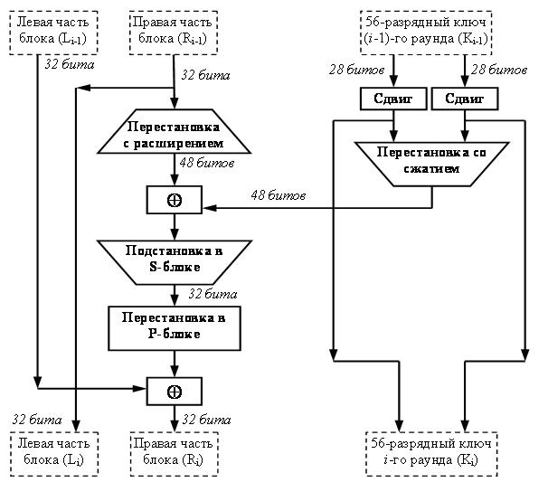  Структура одного раунда DES