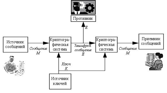  Общая структура секретной системы,  использующей симметричное шифрование