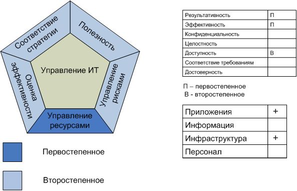 Процесс "Управление производительностью и мощностями"