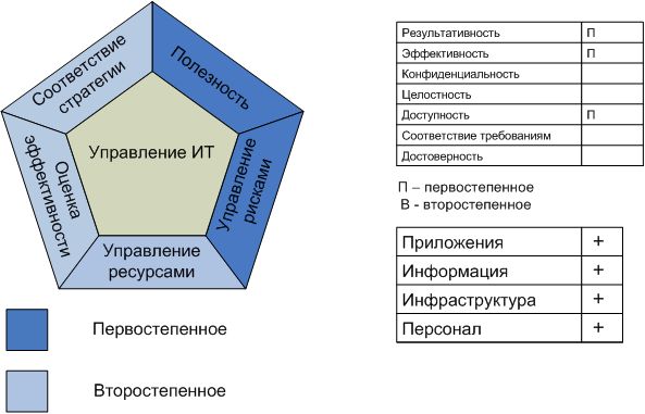 Процесс "Обеспечение непрерывности ИТ-сервисов"