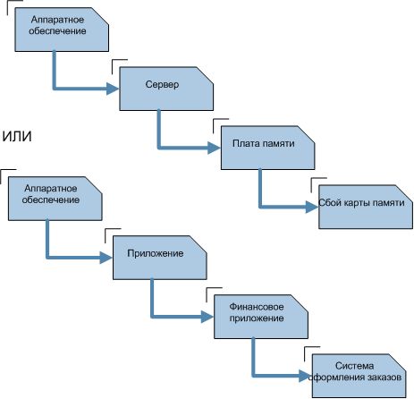 Варианты категорирования инцидентов