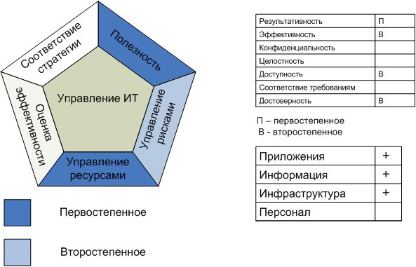 Процесс "Управление конфигурацией"