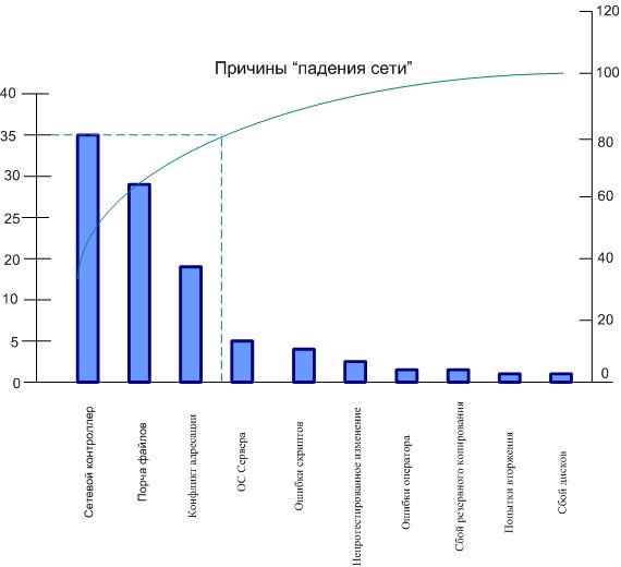 Анализ Парето