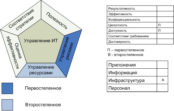 Процесс "Управление физической безопасностью и защитой от воздействия окружающей среды"