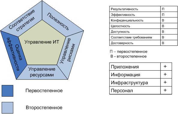 Процесс "Мониторинг и оценка эффективности ИТ"