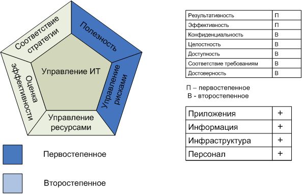 Процесс "Мониторинг и оценка системы внутреннего контроля"