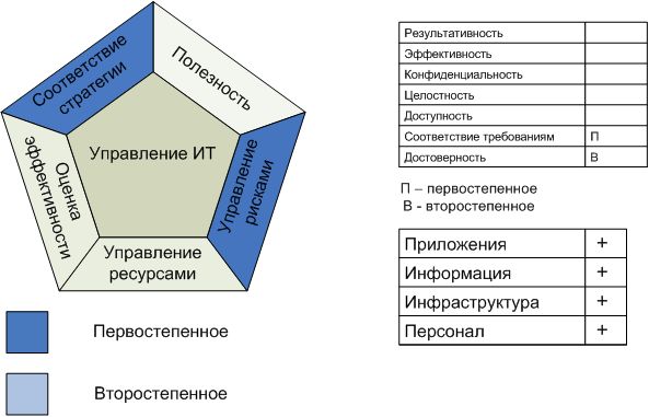 Процесс "Обеспечение соответствия внешним требованиям"