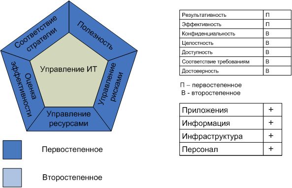 Процесс "Обеспечение корпоративного управления ИТ"