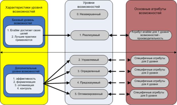 Модель зрелости возможностей для enabler