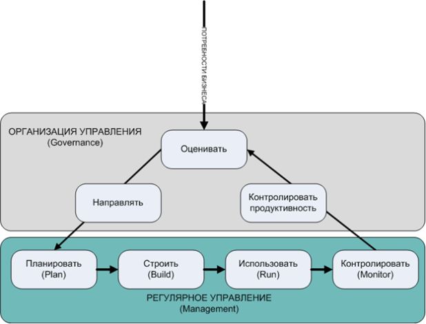 Домены процессов в COBIT 5