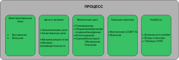 Модель процесса