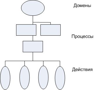 Процессная модель COBIT