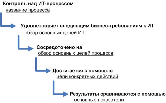 Структура Секции 1 – "Описание процесса"