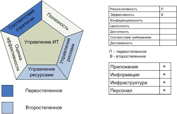 Процесс "Разработка стратегического плана развития ИТ"