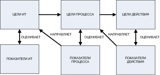 Взаимосвязь целей и показателей