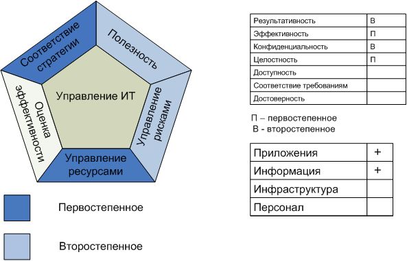 Процесс "Определение информационной архитектуры"