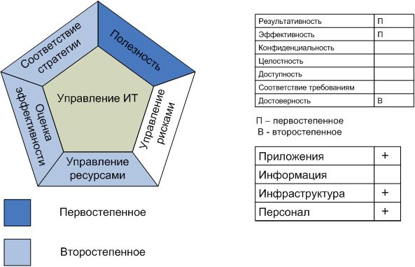 Процесс "Управление ИТ инвестициями"