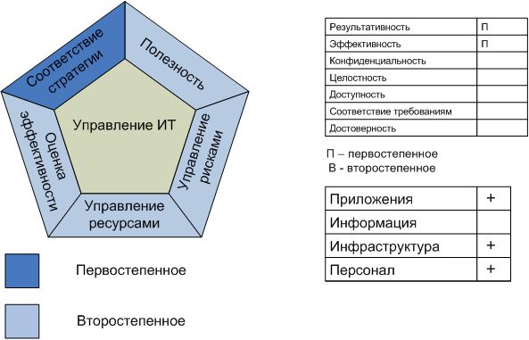 Процесс "Управление проектами"