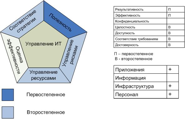 Процесс "Обеспечение выполнения операций"