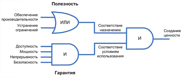 Схема формирования ценности услуги