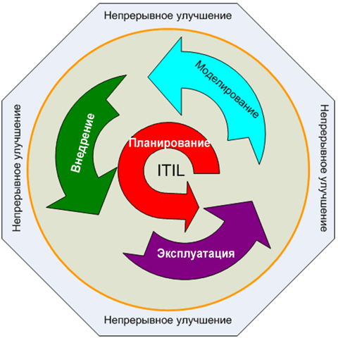 Жизненный цикл услуги (сервиса)