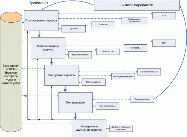 Основные связи, входы и выходы этапов жизненного цикла услуги