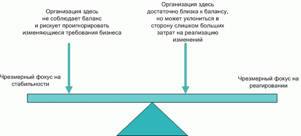 Баланс между стабильностью и реагированием на изменения