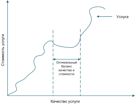 Зависимость качества услуг от их стоимости