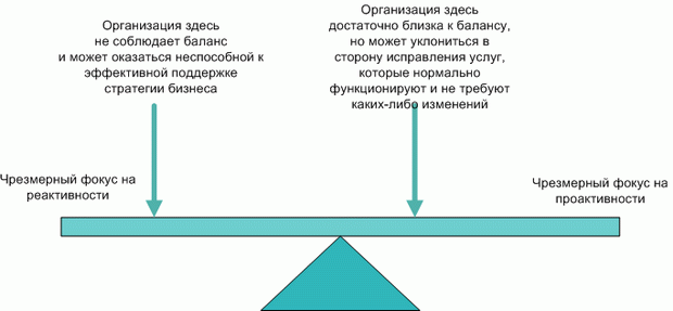 Баланс реактивного и проактивного подходов