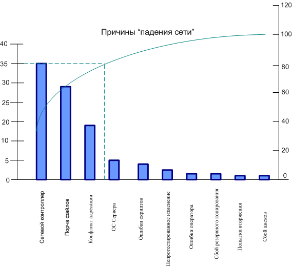 Анализ Парето